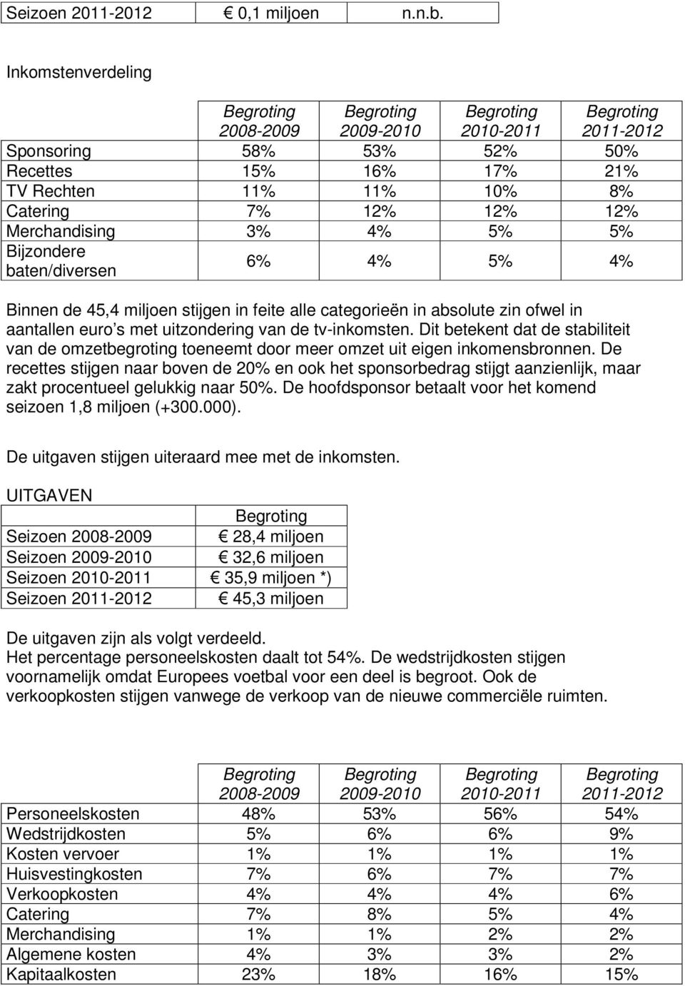 baten/diversen 2011-2012 6% 4% 5% 4% Binnen de 45,4 miljoen stijgen in feite alle categorieën in absolute zin ofwel in aantallen euro s met uitzondering van de tv-inkomsten.