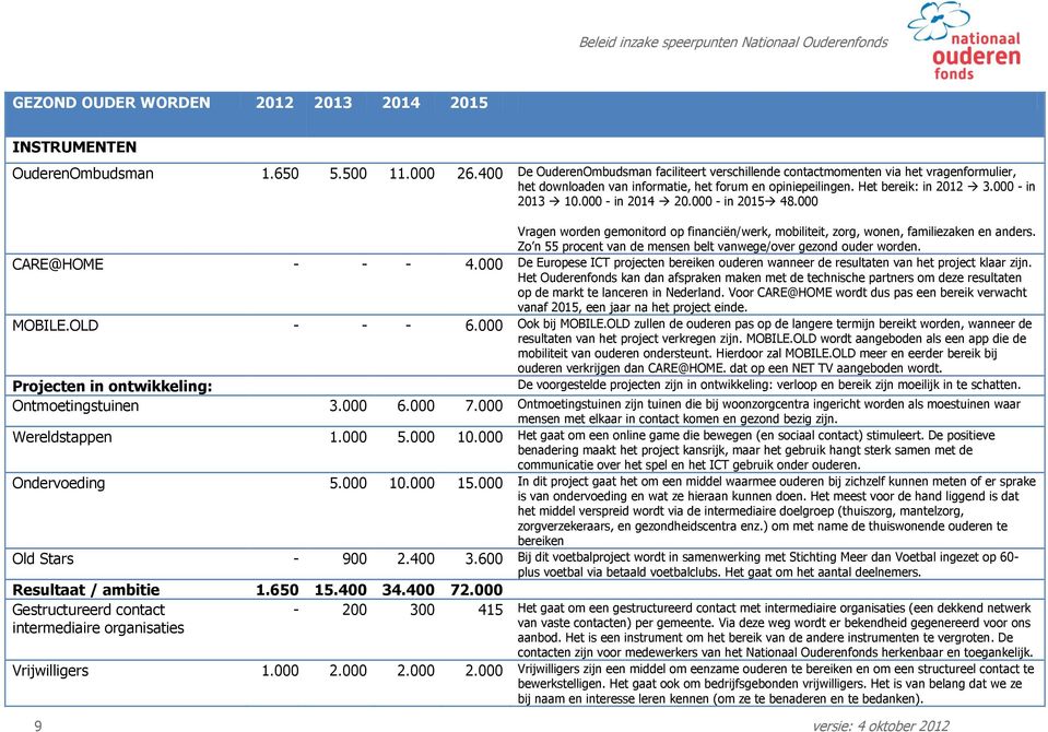 000 - in 2014 20.000 - in 2015 48.000 Vragen worden gemonitord op financiën/werk, mobiliteit, zorg, wonen, familiezaken en anders. Zo n 55 procent van de mensen belt vanwege/over gezond ouder worden.