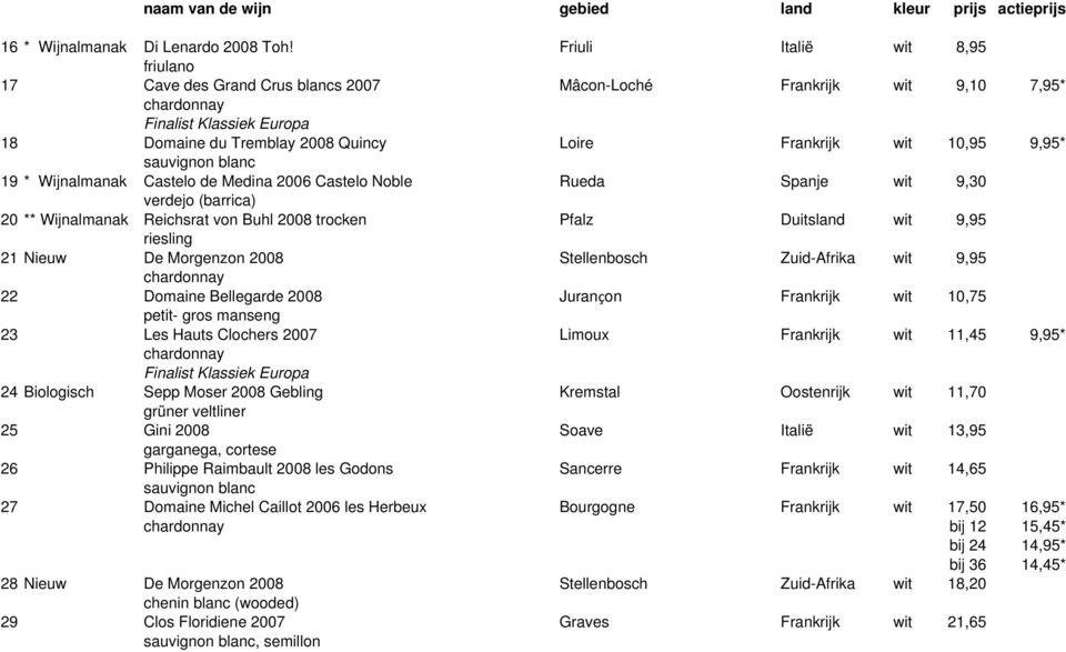 sauvignon blanc 19 * Wijnalmanak Castelo de Medina 2006 Castelo Noble Rueda Spanje wit 9,30 verdejo (barrica) 20 ** Wijnalmanak Reichsrat von Buhl 2008 trocken Pfalz Duitsland wit 9,95 riesling 21