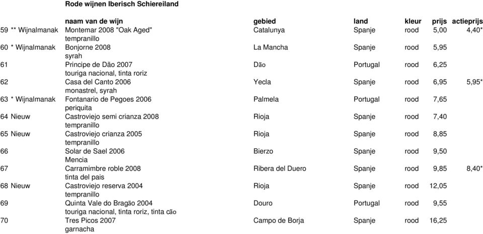 7,65 periquita 64 Nieuw Castroviejo semi crianza 2008 Rioja Spanje rood 7,40 tempranillo 65 Nieuw Castroviejo crianza 2005 Rioja Spanje rood 8,85 tempranillo 66 Solar de Sael 2006 Bierzo Spanje rood