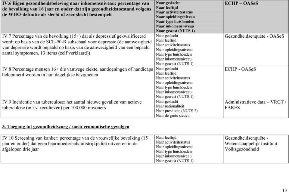 van een bepaald aantal symptomen, 13 items (zelf verklaard)) IV.8 Percentage mensen 1+ die vanwege ziekte, aandoeningen of handicaps belemmerd worden in hun dagelijkse bezigheden IV.