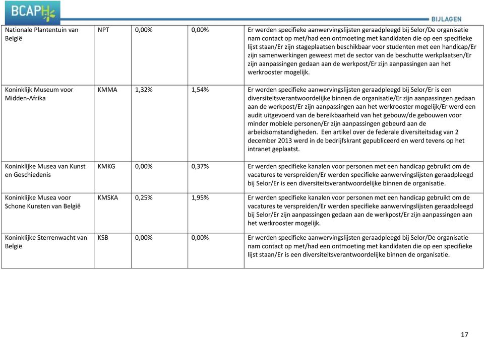 stageplaatsen beschikbaar voor studenten met een handicap/er zijn samenwerkingen geweest met de sector van de beschutte werkplaatsen/er zijn aanpassingen gedaan aan de werkpost/er zijn aanpassingen