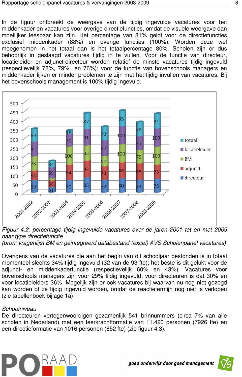 Worden deze wel meegenomen in het totaal dan is het totaalpercentage 80%. Scholen zijn er dus behoorlijk in geslaagd vacatures tijdig in te vullen.