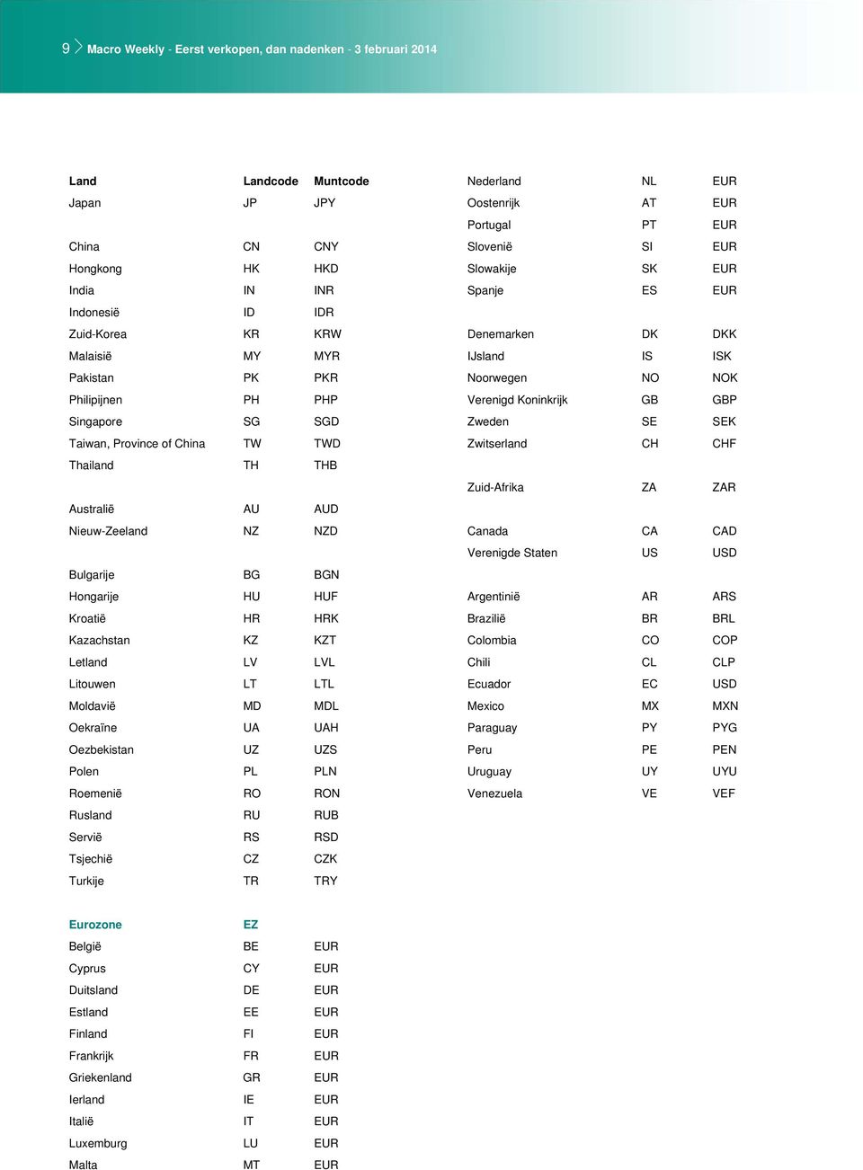 KZ KZT Letland LV LVL Litouwen LT LTL Moldavië MD MDL Oekraïne UA UAH Oezbekistan UZ UZS Polen PL PLN Roemenië RO RON Rusland RU RUB Servië RS RSD Tsjechië CZ CZK Turkije TR TRY Nederland NL EUR