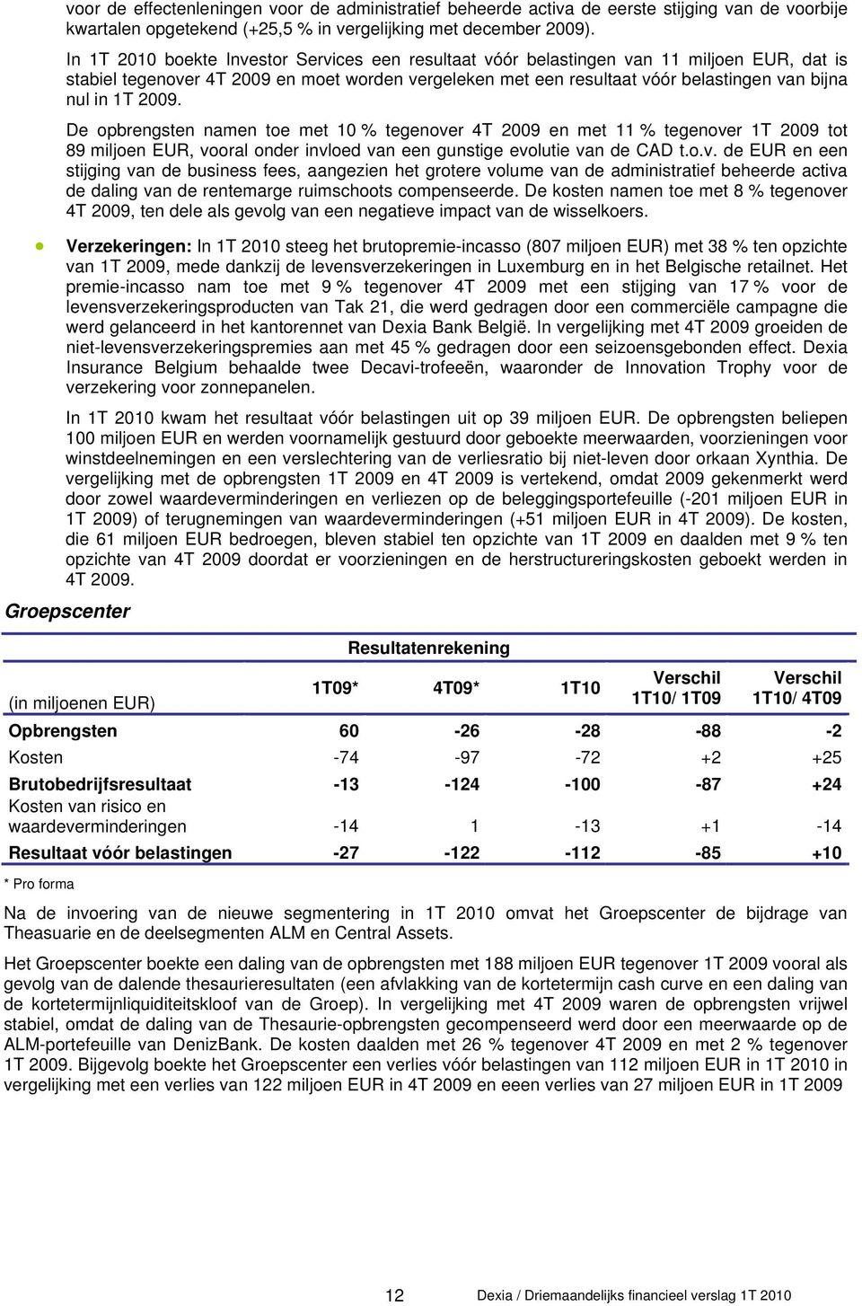 1T 2009. De opbrengsten namen toe met 10 % tegenove