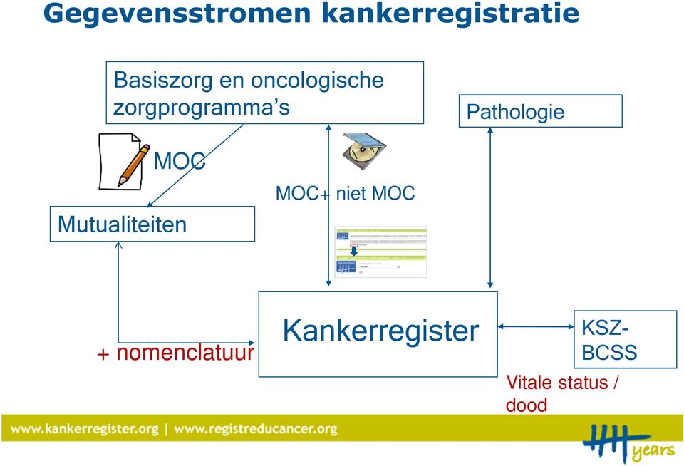 Pathologie MOC Mutualiteiten MOC+ niet MOC +