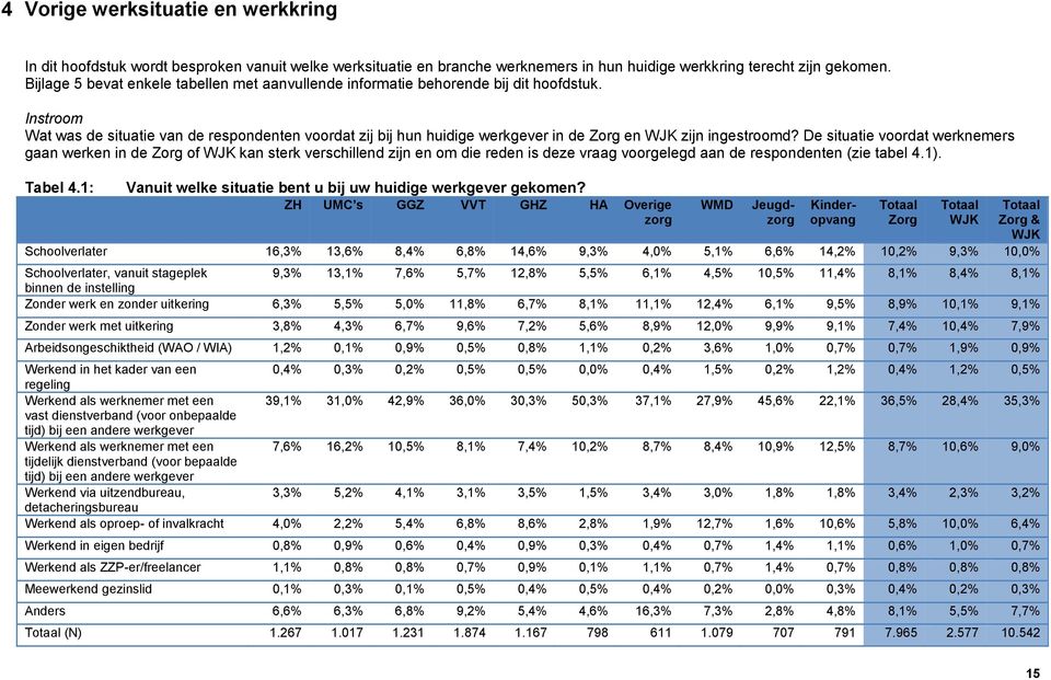 Instroom Wat was de situatie van de respondenten voordat zij bij hun huidige werkgever in de en zijn ingestroomd?