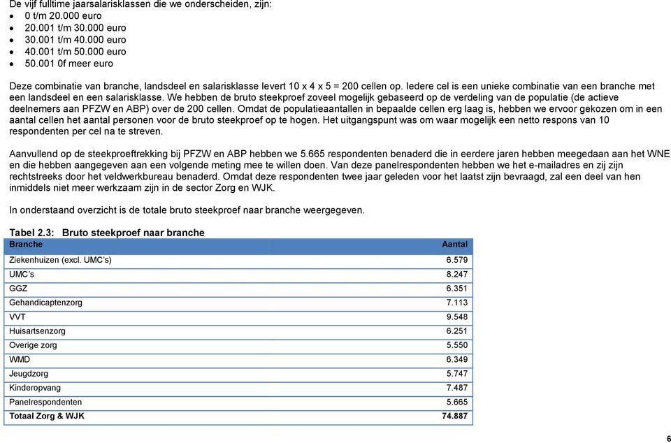 We hebben de bruto steekproef zoveel mogelijk gebaseerd op de verdeling van de populatie (de actieve deelnemers aan PFZW en ABP) over de 200 cellen.