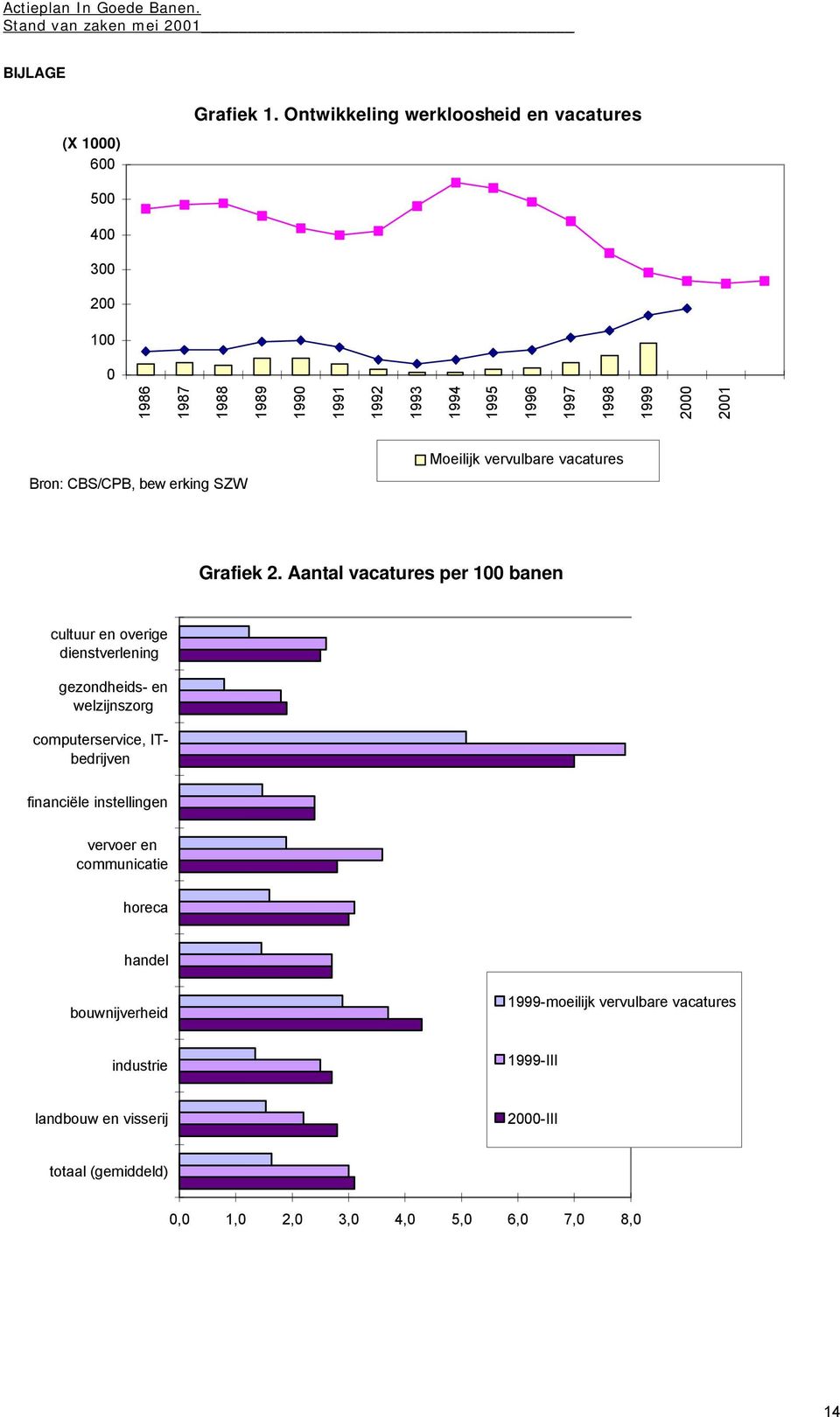 CBS/CPB, bewerking SZW Moeilijk vervulbare vacatures Grafiek 2.