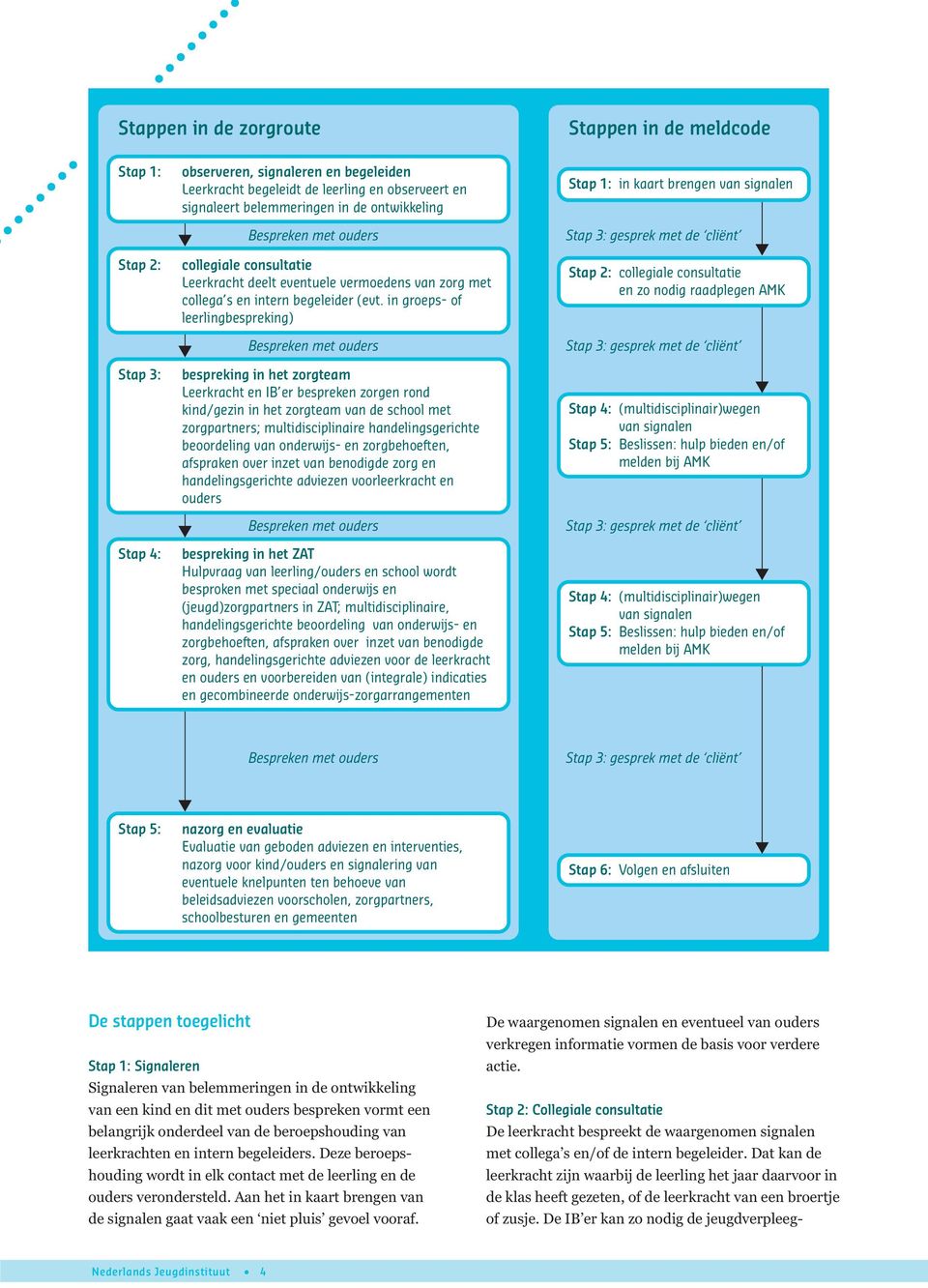 in groeps- of leerlingbespreking) Bespreken met ouders bespreking in het zorgteam Leerkracht en IB er bespreken zorgen rond kind/gezin in het zorgteam van de school met zorgpartners;