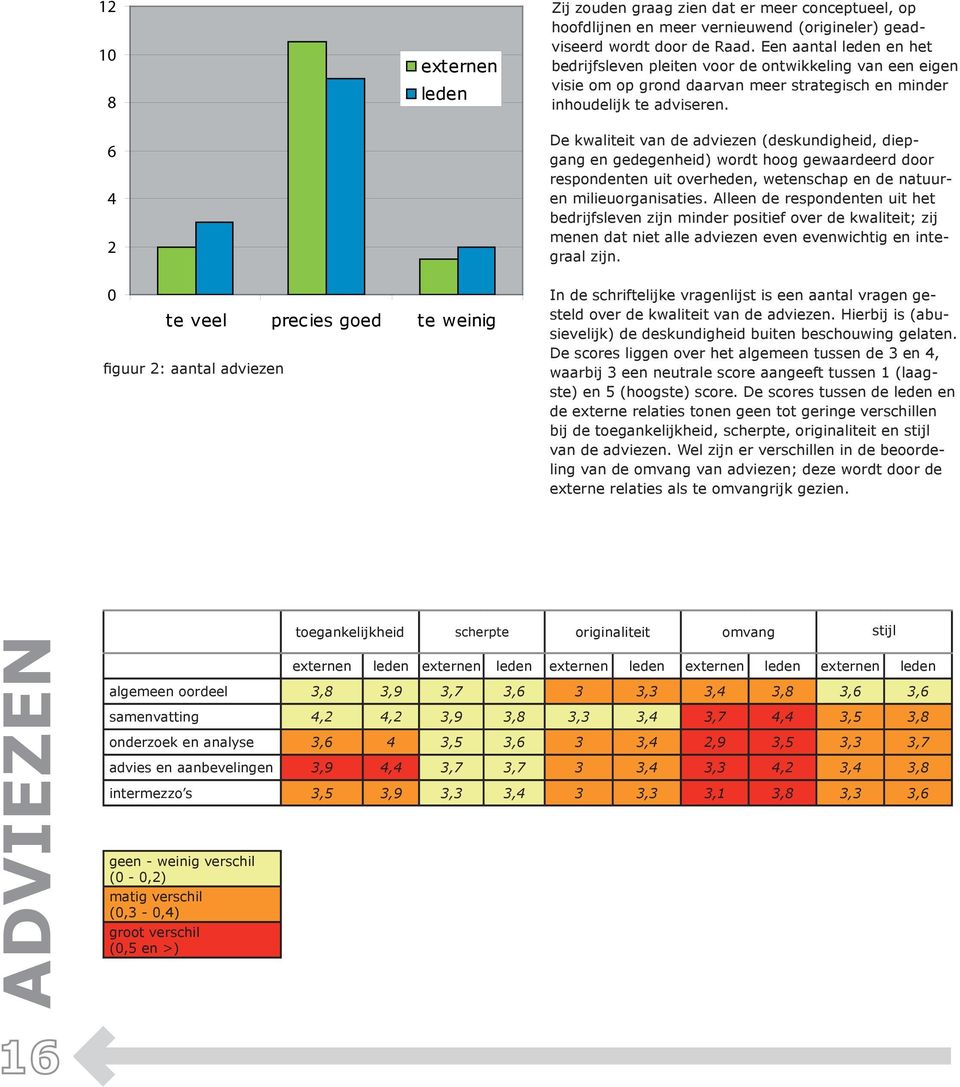 De kwaliteit van de adviezen (deskundigheid, diepgang en gedegenheid) wordt hoog gewaardeerd door respondenten uit overheden, wetenschap en de natuuren milieuorganisaties.