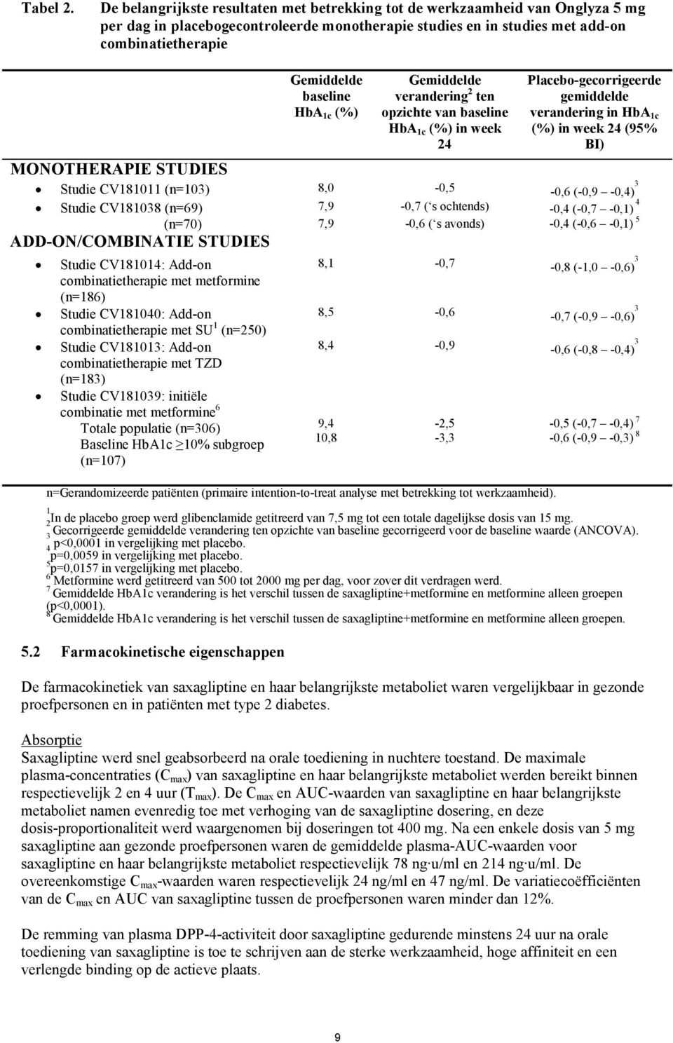 HbA 1c (%) Gemiddelde verandering 2 ten opzichte van baseline HbA 1c (%) in week 24 Placebo-gecorrigeerde gemiddelde verandering in HbA 1c (%) in week 24 (95% BI) MONOTHERAPIE STUDIES Studie CV181011