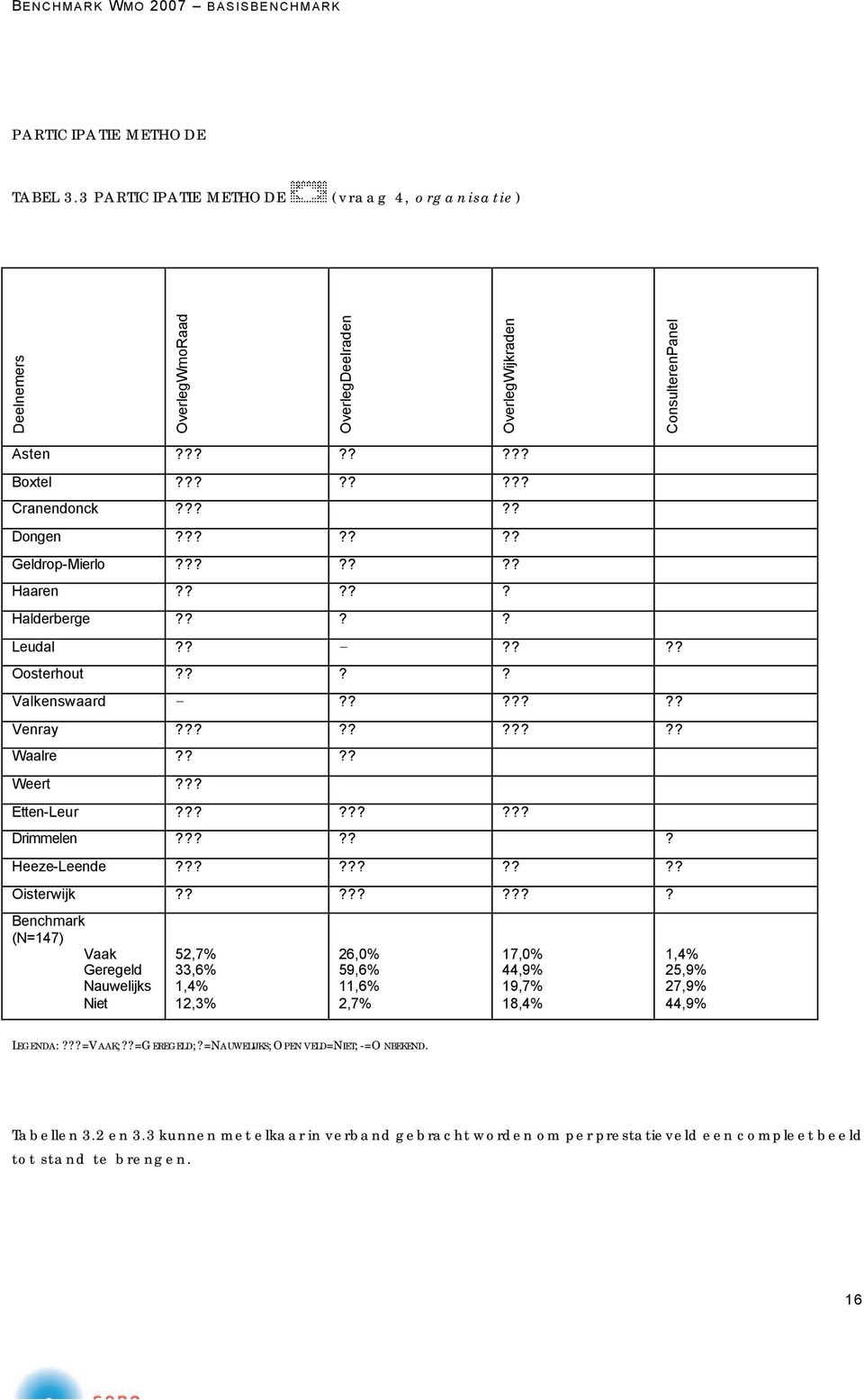 ????? Heeze-Leende?????????? Oisterwijk????????? Benchmark (N=147) Vaak Geregeld Nauwelijks Niet 52,7% 33,6% 1,4% 12,3% 26,0% 59,6% 11,6% 2,7% 17,0% 44,9% 19,7% 18,4% 1,4% 25,9% 27,9% 44,9% LEGENDA:?