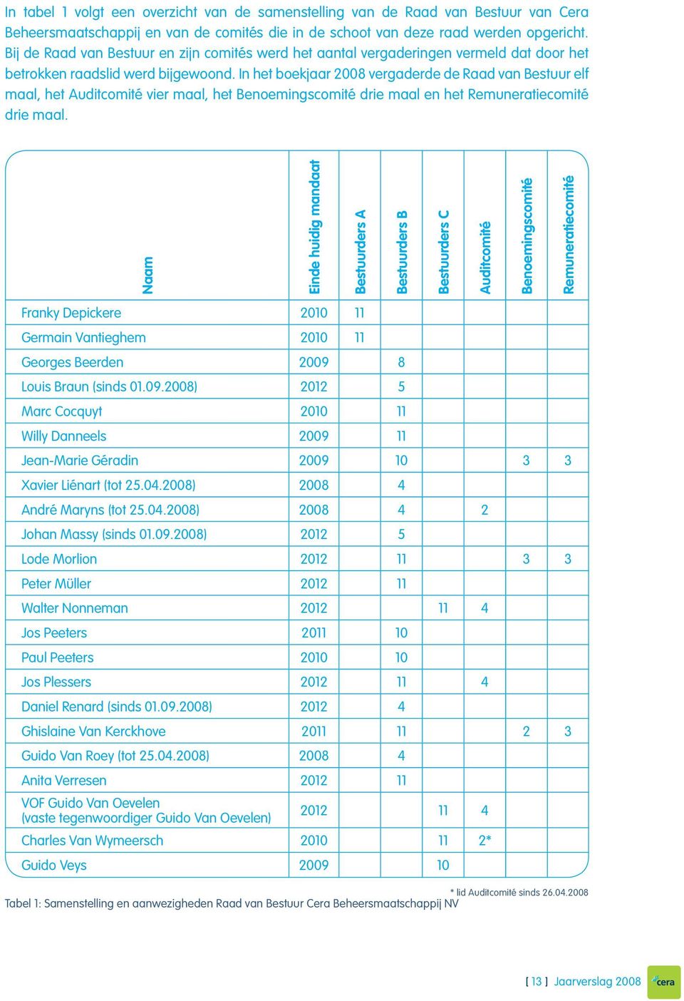 In het boekjaar 2008 vergaderde de Raad van Bestuur elf maal, het Auditcomité vier maal, het Benoemingscomité drie maal en het Remuneratiecomité drie maal.