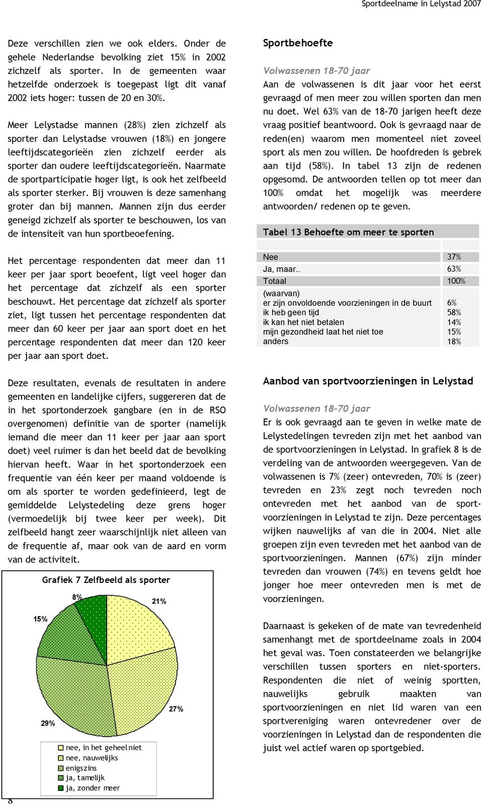 Meer Lelystadse mannen (28%) zien zichzelf als sporter dan Lelystadse vrouwen (18%) en jongere leeftijdscategorieën zien zichzelf eerder als sporter dan oudere leeftijdscategorieën.
