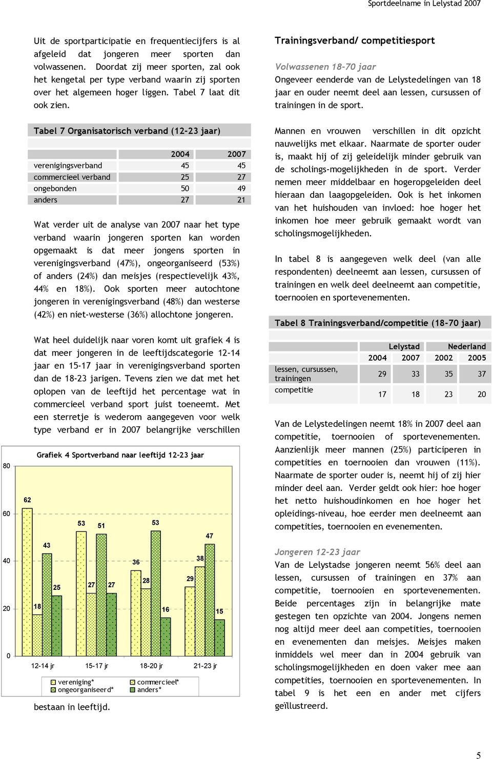 Trainingsverband/ competitiesport Ongeveer eenderde van de Lelystedelingen van 18 jaar en ouder neemt deel aan lessen, cursussen of trainingen in de sport.