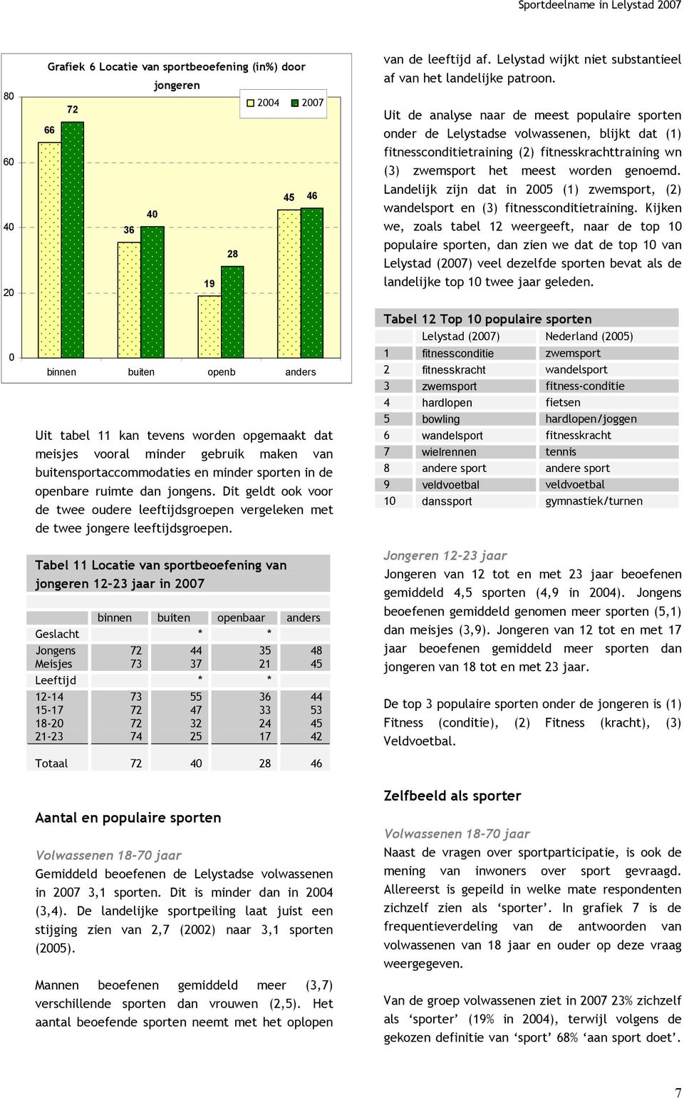 Tabel Locatie van sportbeoefening van jongeren 12-23 jaar in 07 binnen buiten openbaar anders Geslacht * * Jongens Meisjes 73 44 37 35 21 Leeftijd * * 12-14 15-17 18-21-23 36 73 74 40 jongeren 55 47