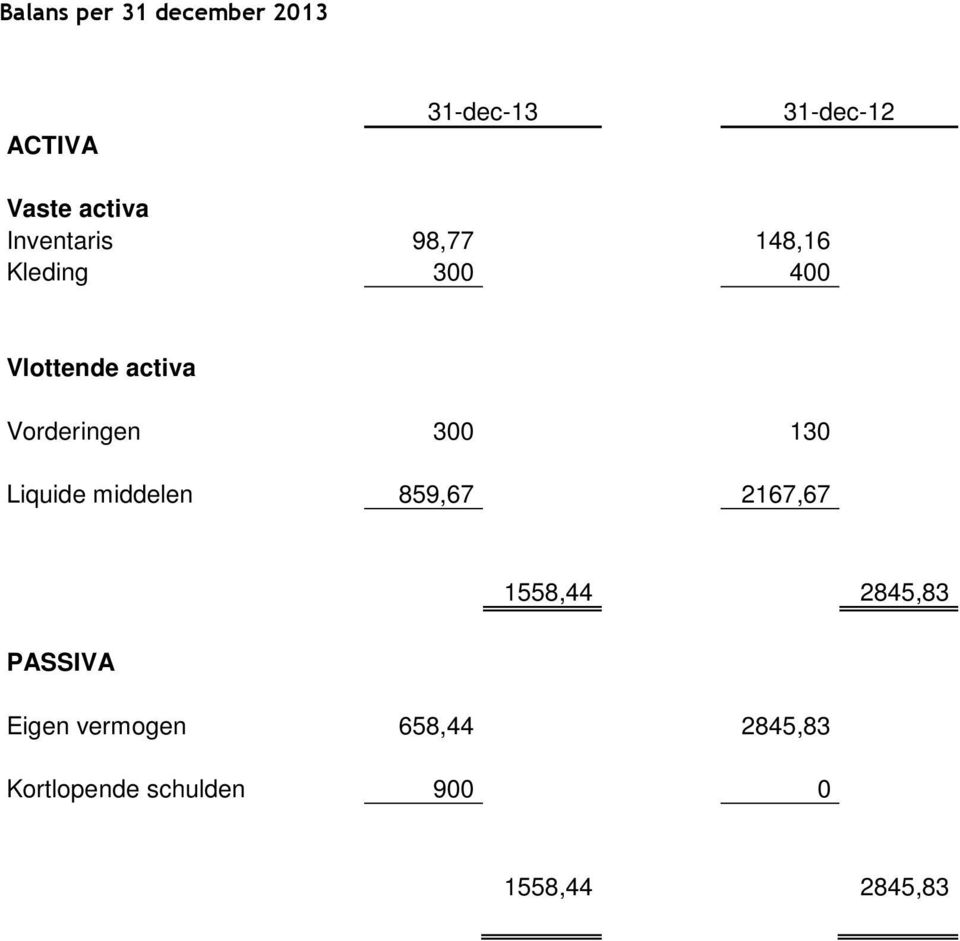 300 130 Liquide middelen 859,67 2167,67 1558,44 2845,83 PASSIVA