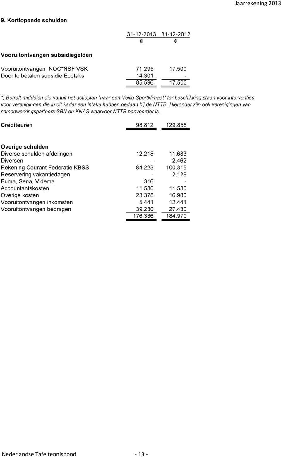 Hieronder zijn ook verenigingen van samenwerkingspartners SBN en KNAS waarvoor NTTB penvoerder is. Crediteuren 98.812 129.856 Overige schulden Diverse schulden afdelingen 12.218 11.683 Diversen - 2.