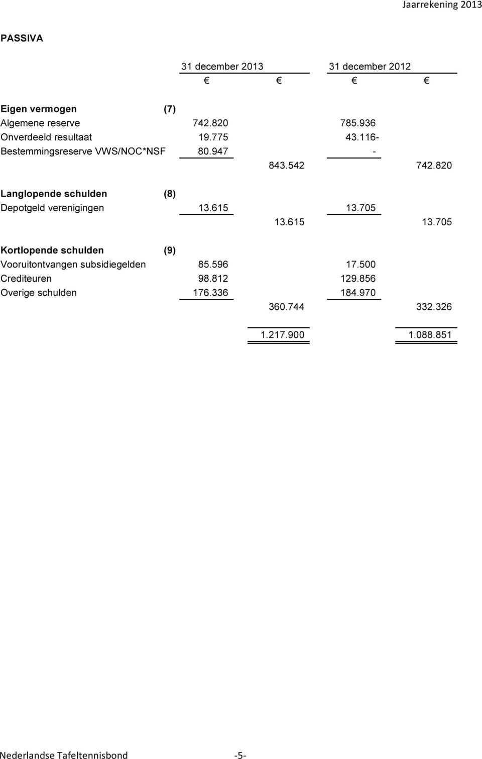 820 Langlopende schulden (8) Depotgeld verenigingen 13.615 13.