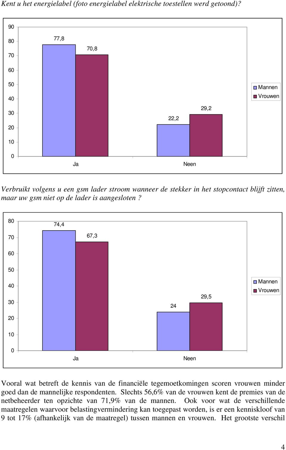 80 74,4 70 67,3 60 50 40 30 24 29,5 20 10 0 Vooral wat betreft de kennis van de financiële tegemoetkomingen scoren vrouwen minder goed dan de mannelijke respondenten.