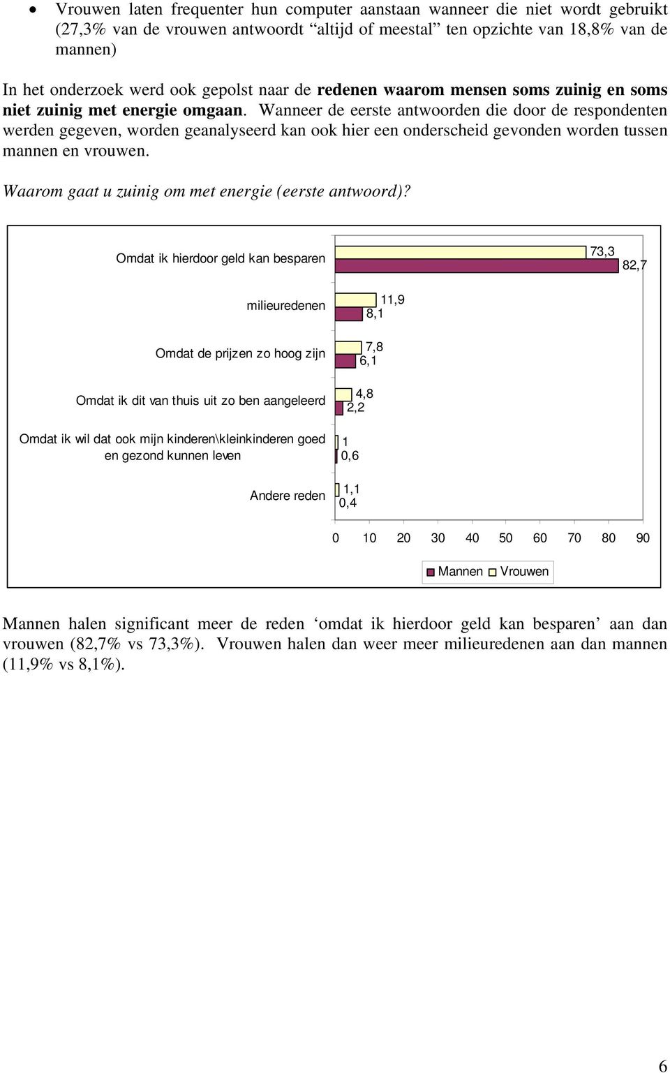 Wanneer de eerste antwoorden die door de respondenten werden gegeven, worden geanalyseerd kan ook hier een onderscheid gevonden worden tussen mannen en vrouwen.