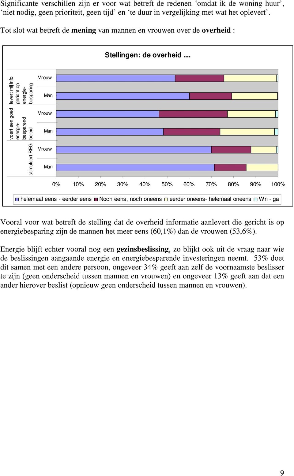 .. levert mij info gericht op energiebesparing voert een goed energiebesparend beleid stimuleert REG Vrouw Man Vrouw Man Vrouw Man 0% 10% 20% 30% 40% 50% 60% 70% 80% 90% 100% helemaal eens - eerder