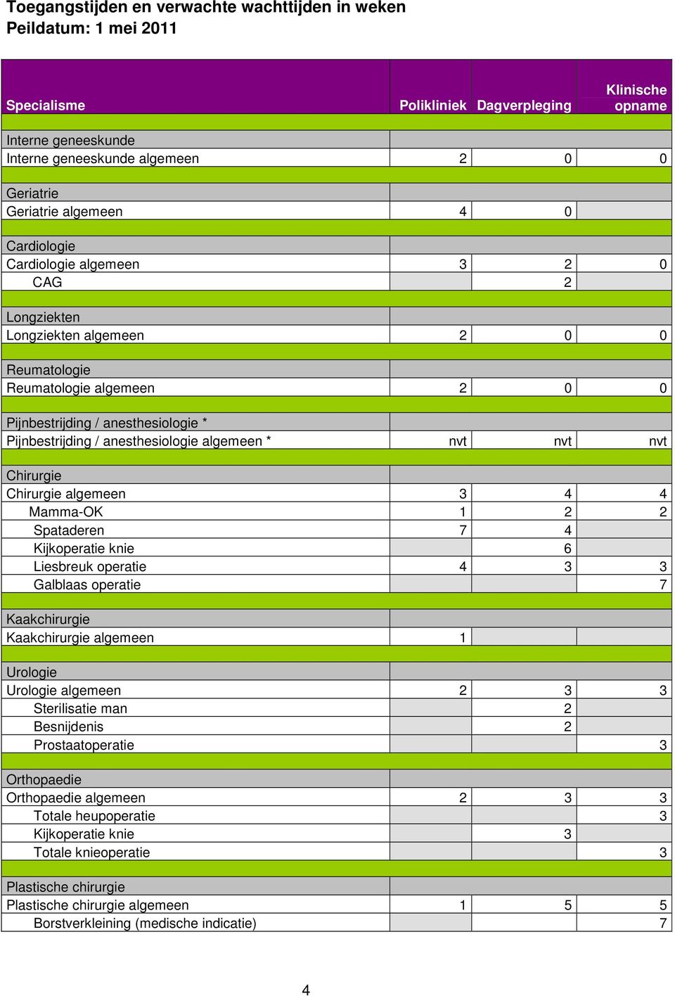 anesthesiologie algemeen * nvt nvt nvt Chirurgie Chirurgie algemeen 3 4 4 Mamma-OK 2 2 Spataderen 7 4 Kijkoperatie knie 6 Liesbreuk operatie 4 3 3 Galblaas operatie 7 Kaakchirurgie Kaakchirurgie