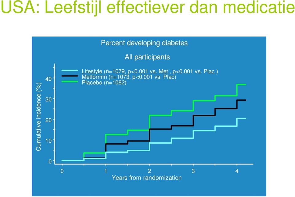 Lifestyle (n=1079, p<0.001 vs. Met, p<0.001 vs. Plac ) Metformin (n=1073, p<0.