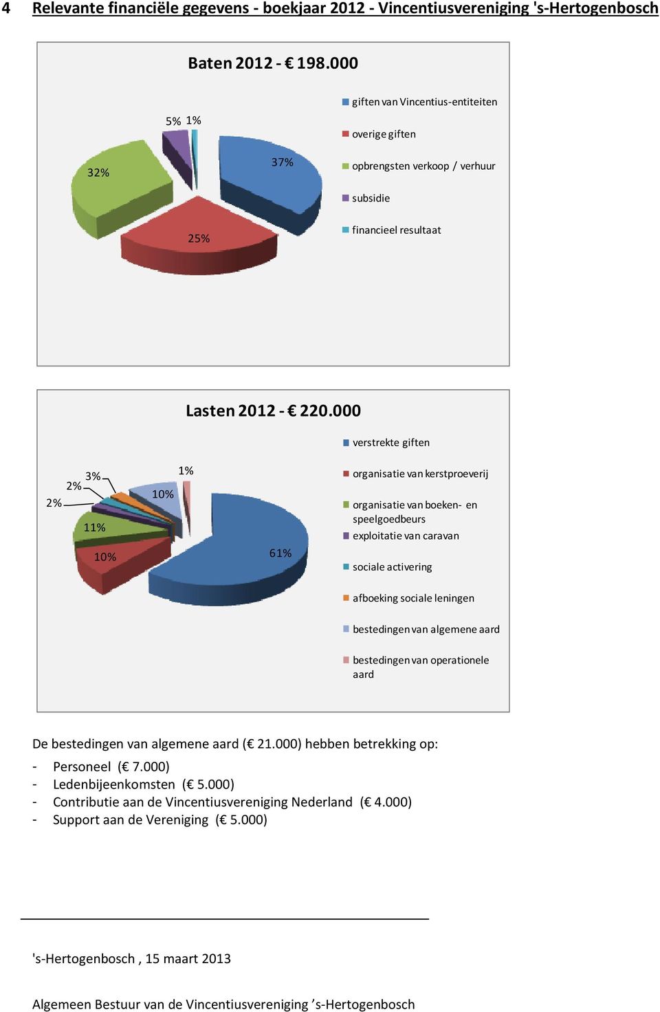 000 verstrekte giften 2% 3% 1% 10% 2% 11% 10% 61% organisatie van kerstproeverij organisatie van boeken- en speelgoedbeurs exploitatie van caravan sociale activering afboeking sociale leningen