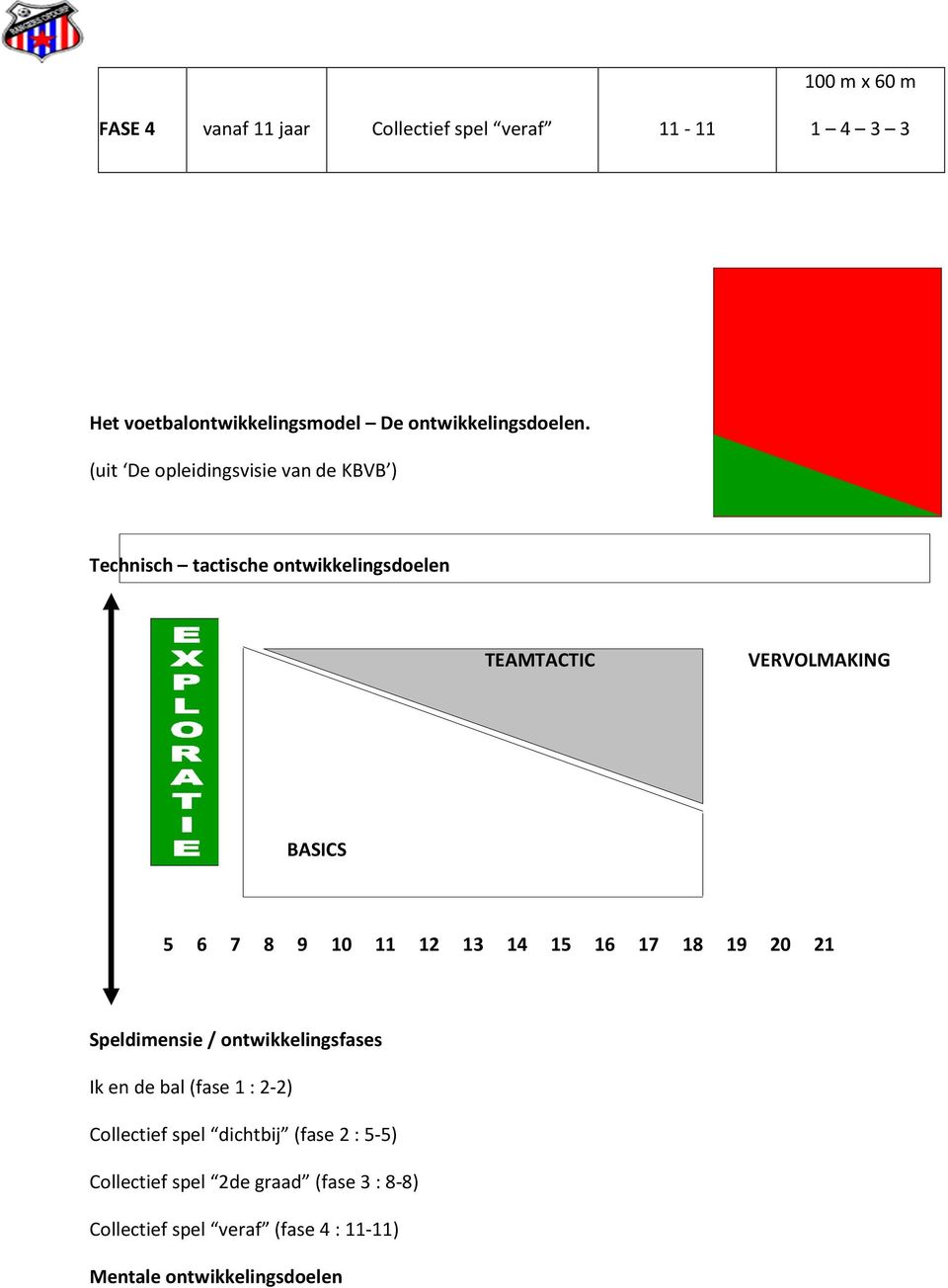 (uit De opleidingsvisie van de KBVB ) Technisch tactische ontwikkelingsdoelen TEAMTACTIC VERVOLMAKING BASICS 5 6 7 8 9 10