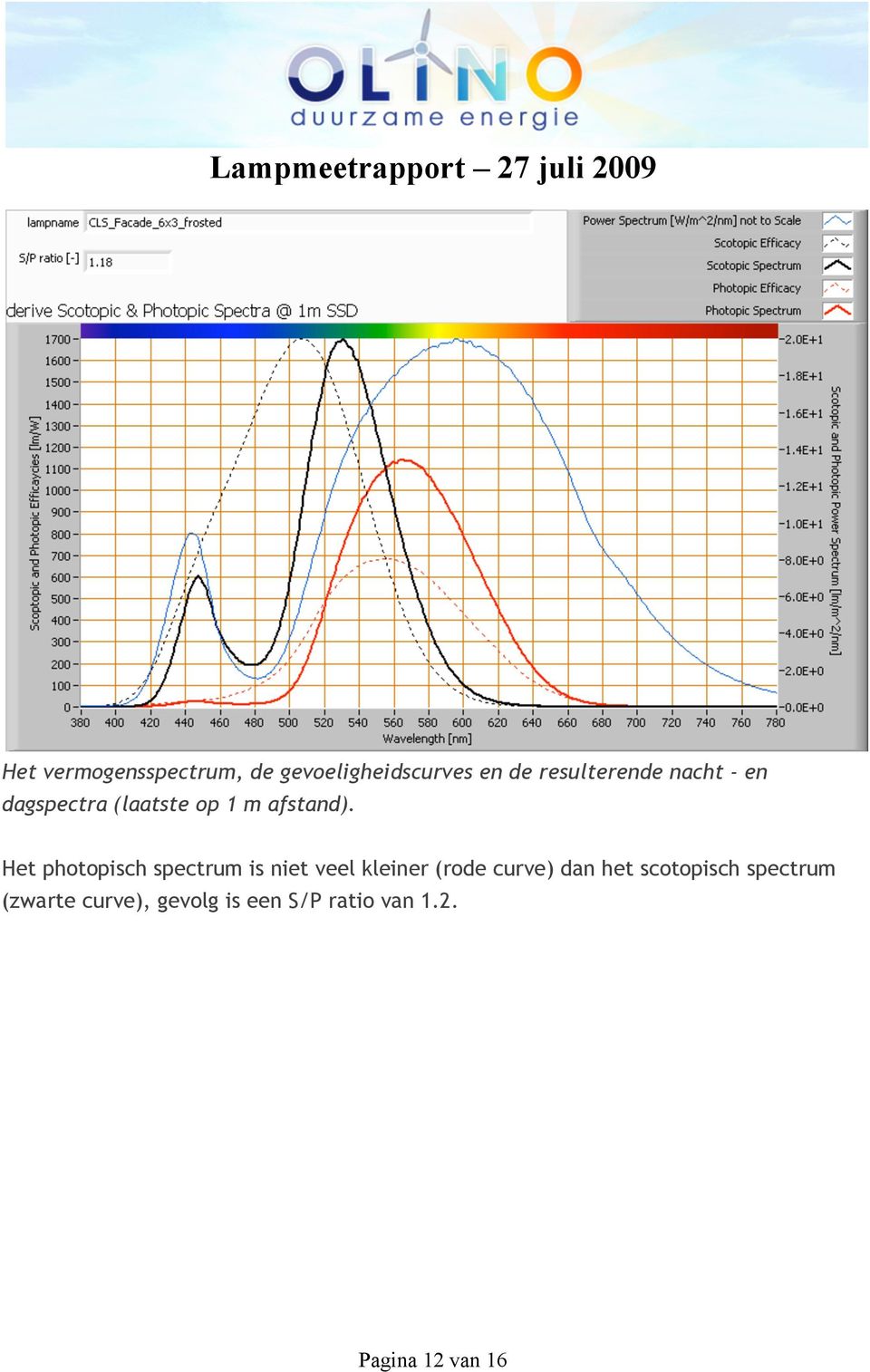 Het photopisch spectrum is niet veel kleiner (rode curve) dan het