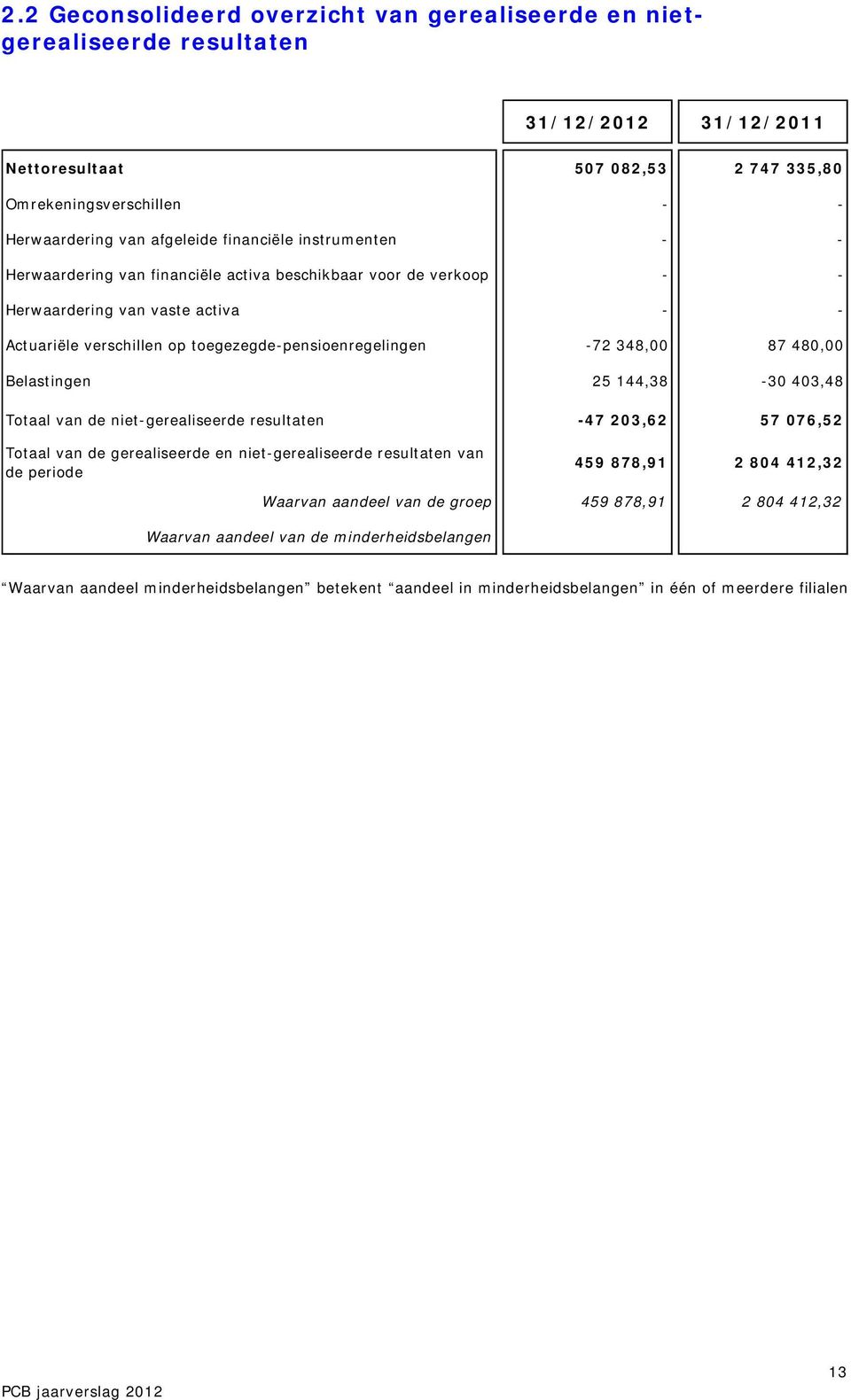 87 480,00 Belastingen 25 144,38-30 403,48 Totaal van de niet-gerealiseerde resultaten -47 203,62 57 076,52 Totaal van de gerealiseerde en niet-gerealiseerde resultaten van de periode 459 878,91 2 804