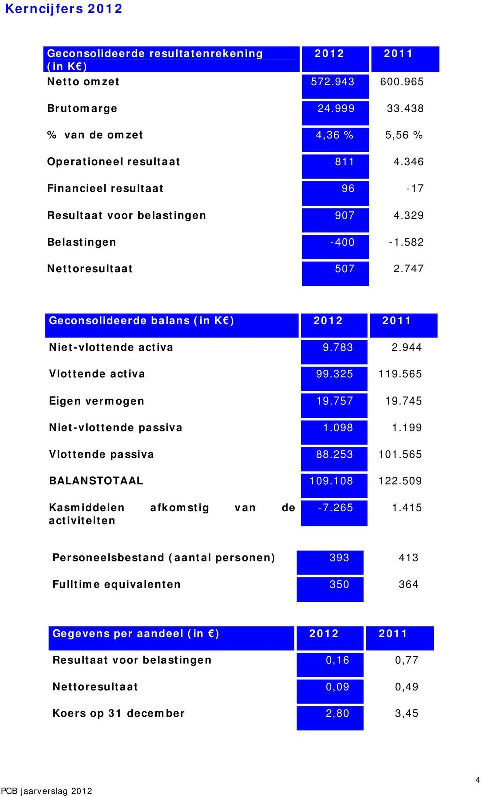 944 Vlottende activa 99.325 119.565 Eigen vermogen 19.757 19.745 Niet-vlottende passiva 1.098 1.199 Vlottende passiva 88.253 101.565 BALANSTOTAAL 109.108 122.