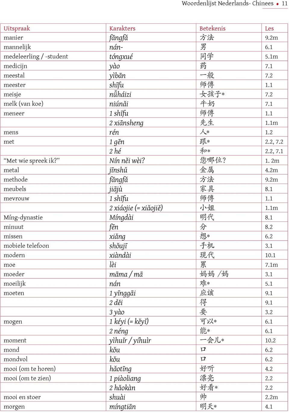 1. 2m metal jīnshǔ 金 属 4.2m methode fāngfǎ 方 法 9.2m meubels jiājù 家 具 8.1 mevrouw 1 shīfu 师 傅 1.1 2 xiáojie (= xiǎojiě) 小 姐 1.1m Míng-dynastie Míngdài 明 代 8.1 minuut fēn 分 8.2 missen xiǎng 想 * 6.