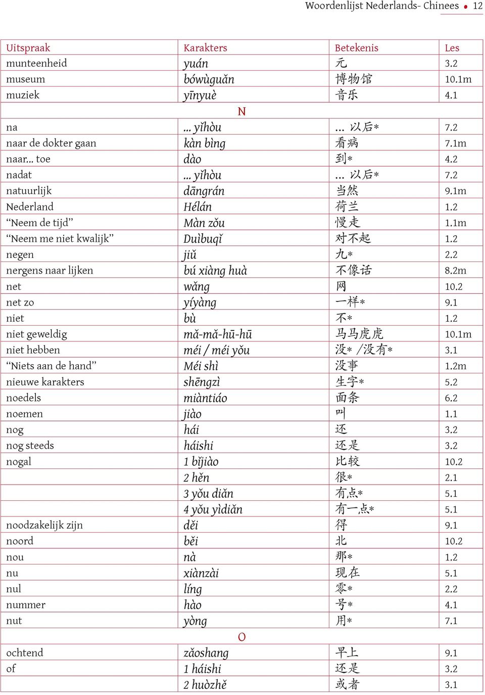 2 nergens naar lijken bú xiàng huà 不 像 话 8.2m net wǎng 网 10.2 net zo yíyàng 一 样 * 9.1 niet bù 不 * 1.2 niet geweldig mǎ-mǎ-hū-hū 马 马 虎 虎 10.1m niet hebben méi / méi yǒu 没 * / 没 有 * 3.