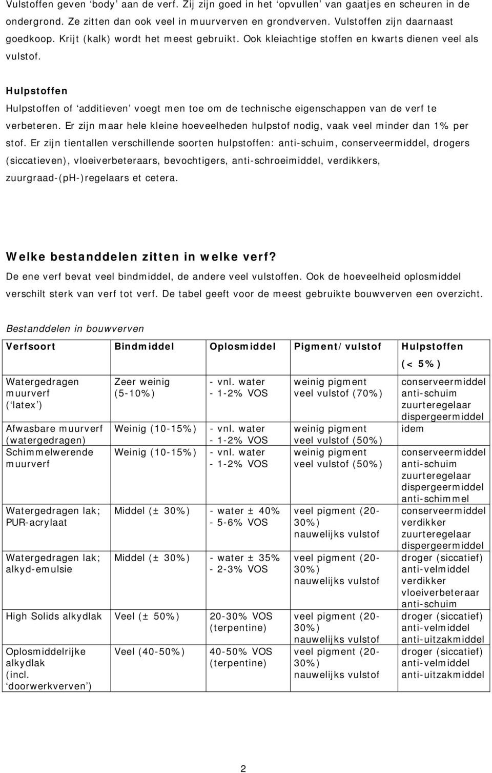 Hulpstoffen Hulpstoffen of additieven voegt men toe om de technische eigenschappen van de verf te verbeteren. Er zijn maar hele kleine hoeveelheden hulpstof nodig, vaak veel minder dan 1% per stof.