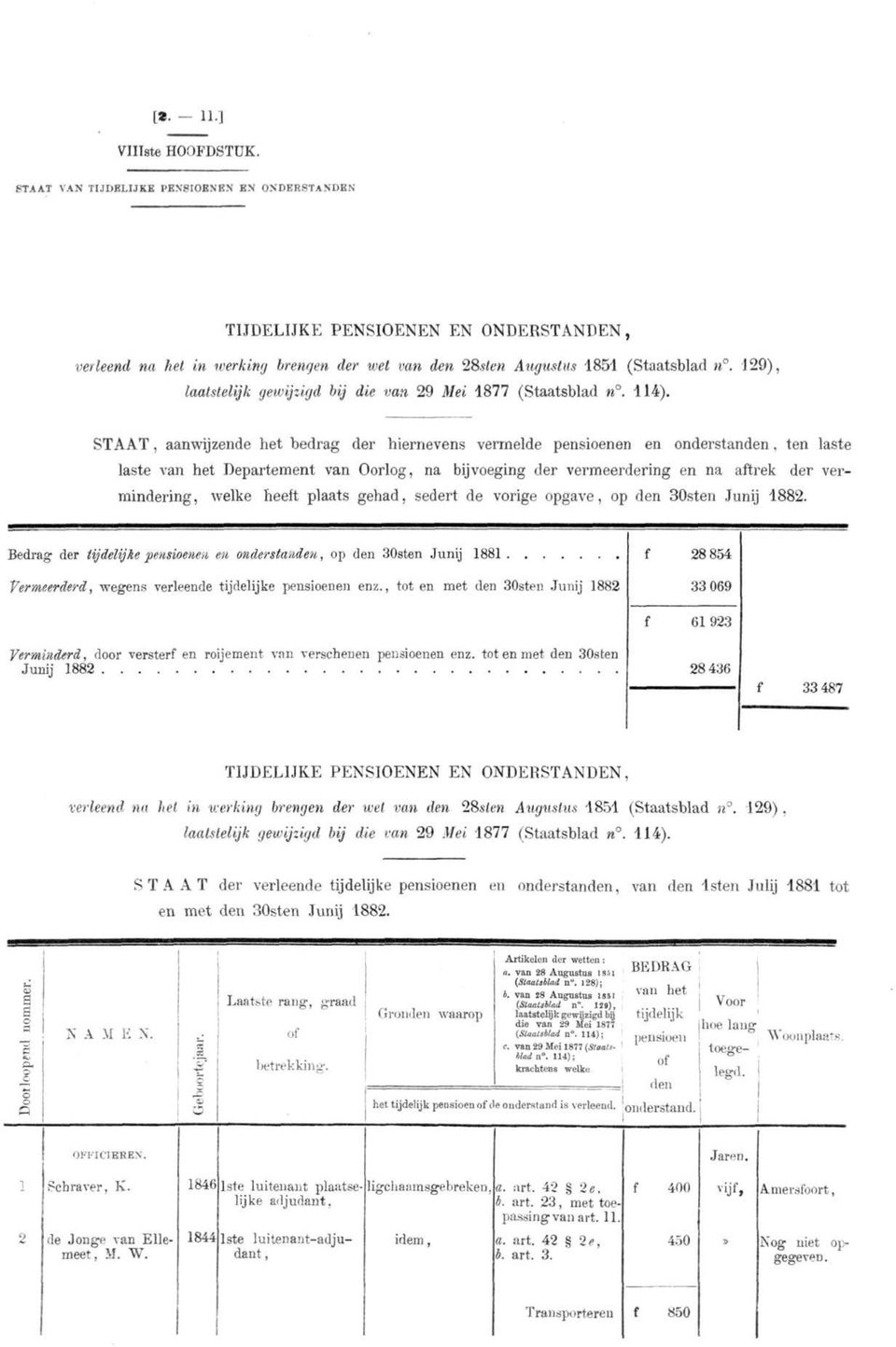 129), laatsteljk gewjzgd bj de van 29 Me 1877 (Staatsblad n. 114). STAAT, aanwjzende het bedrag der hernevens vermelde pensoenen en onderstanden.