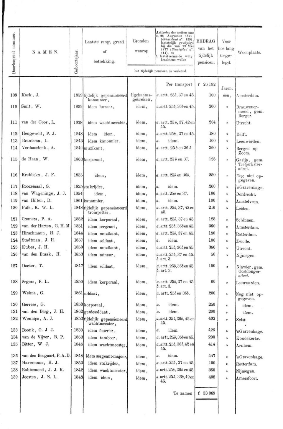 1859 tjdeljk gepensoneerd kanonner, lgchaansge breken, Per transport f 26 192 Jaren. a. artt. 254, 37 en 100 één, An;sterdam. 110 Smt, W. 1852 dem huzaar, dem, a. artt. 254,364eu 200» Drouwenermond, gem Borger.