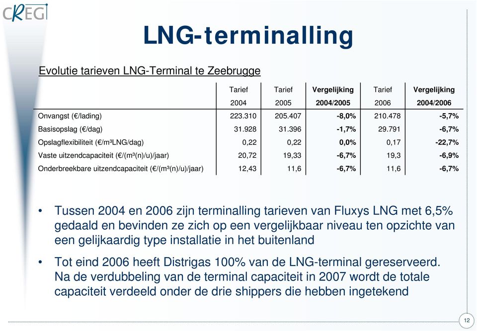 791-6,7% Opslagflexibiliteit ( /m³lng/dag) 0,22 0,22 0,0% 0,17-22,7% Vaste uitzendcapaciteit ( /(m³(n)/u)/jaar) 20,72 19,33-6,7% 19,3-6,9% Onderbreekbare uitzendcapaciteit ( /(m³(n)/u)/jaar) 12,43