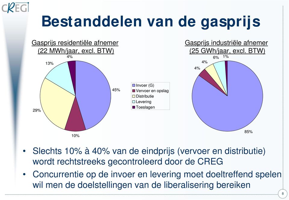 BTW) 4% 4% 6% 1% 29% 45% Invoer (G) Vervoer en opslag Distributie Levering Toeslagen 10% 85% Slechts 10% à 40% van