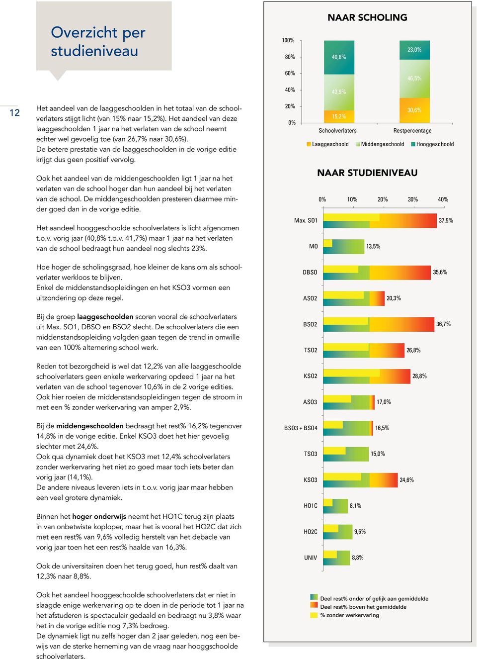 De betere prestatie van de laaggeschoolden in de vorige editie krijgt dus geen positief vervolg.