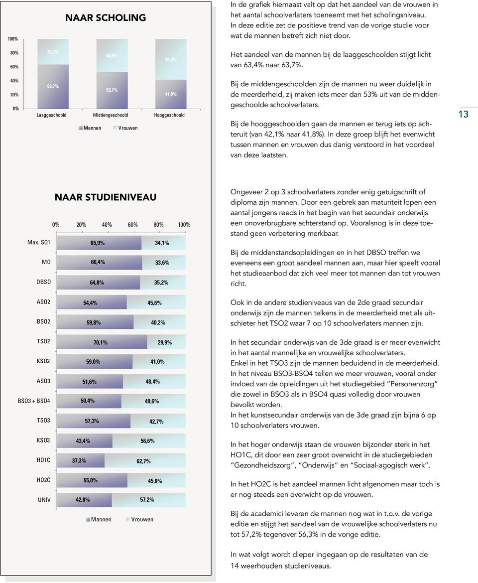 Bij de middengeschoolden zijn de mannen nu weer duidelijk in de meerderheid, zij maken iets meer dan 53% uit van de middengeschoolde schoolverlaters.