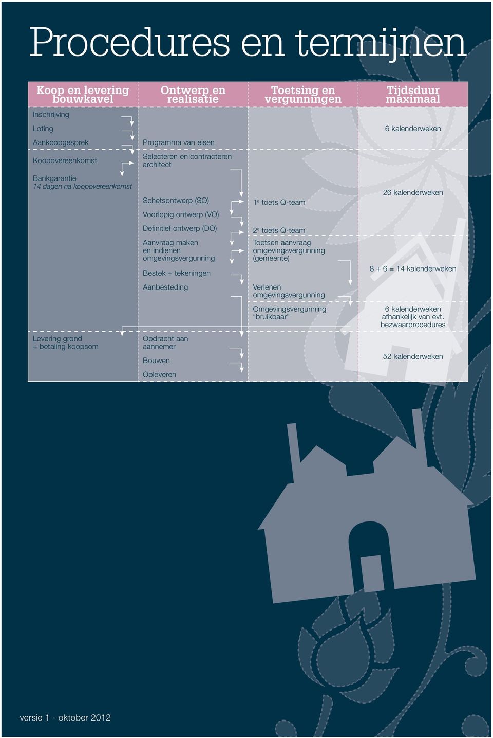 (DO) 2 e toets Q-team Aanvraag maken en indienen omgevingsvergunning Bestek + tekeningen Toetsen aanvraag omgevingsvergunning (gemeente) 8 + 6 = 14 kalenderweken Aanbesteding Verlenen