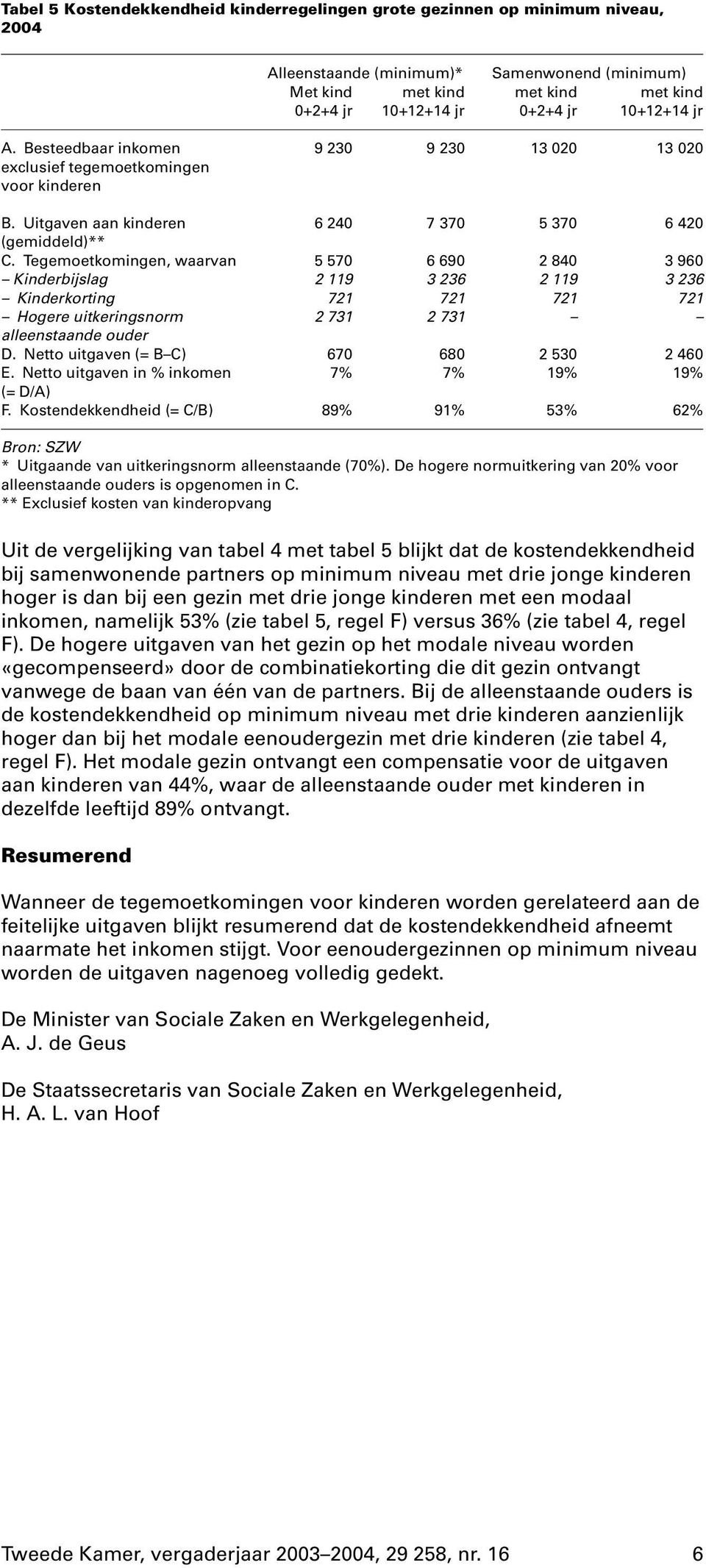 Tegemoetkomingen, waarvan 5 570 6 690 2 840 3 960 Kinderbijslag 2 119 3 236 2 119 3 236 Kinderkorting 721 721 721 721 Hogere uitkeringsnorm 2 731 2 731 alleenstaande ouder D.