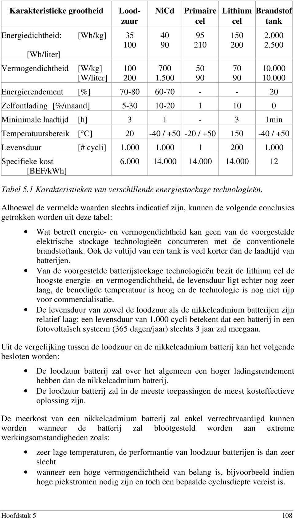 000 Energierendement [%] 70-80 60-70 - - 20 Zelfontlading [%/maand] 5-30 10-20 1 10 0 Mininimale laadtijd [h] 3 1-3 1min Temperatuursbereik [ C] 20-40 / +50-20 / +50 150-40 / +50 Levensduur [# cycli]