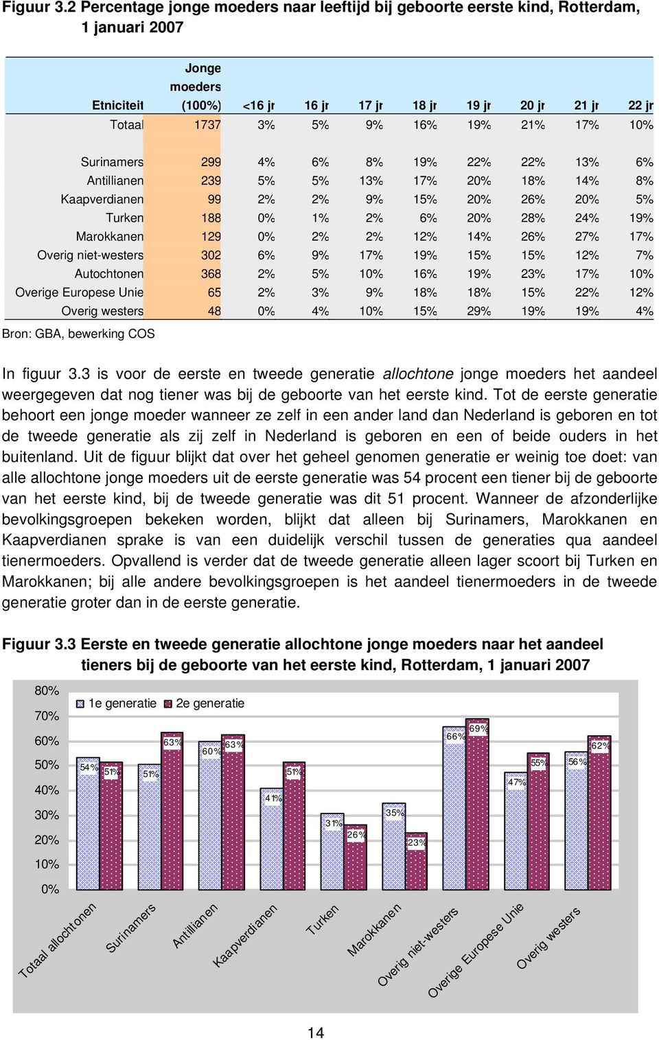 19% 21% 17% 10% Surinamers 299 4% 6% 8% 19% 22% 22% 13% 6% Antillianen 239 5% 5% 13% 17% 20% 18% 14% 8% Kaapverdianen 99 2% 2% 9% 15% 20% 26% 20% 5% Turken 188 0% 1% 2% 6% 20% 28% 24% 19% Marokkanen