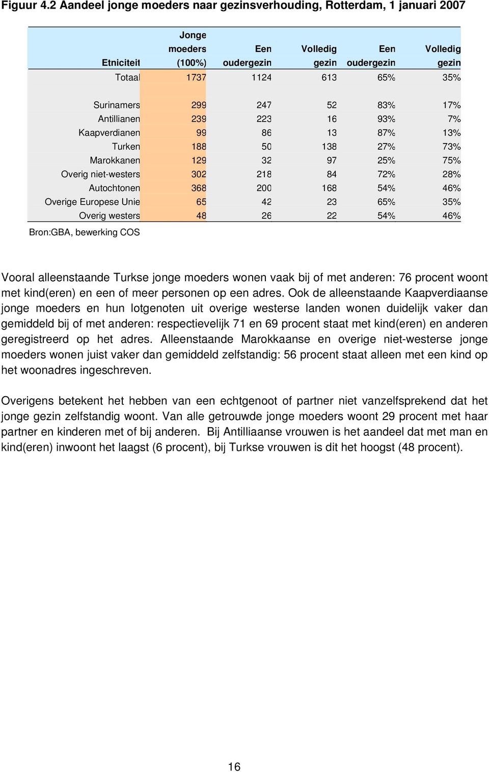 Surinamers 299 247 52 83% 17% Antillianen 239 223 16 93% 7% Kaapverdianen 99 86 13 87% 13% Turken 188 50 138 27% 73% Marokkanen 129 32 97 25% 75% Overig niet-westers 302 218 84 72% 28% Autochtonen