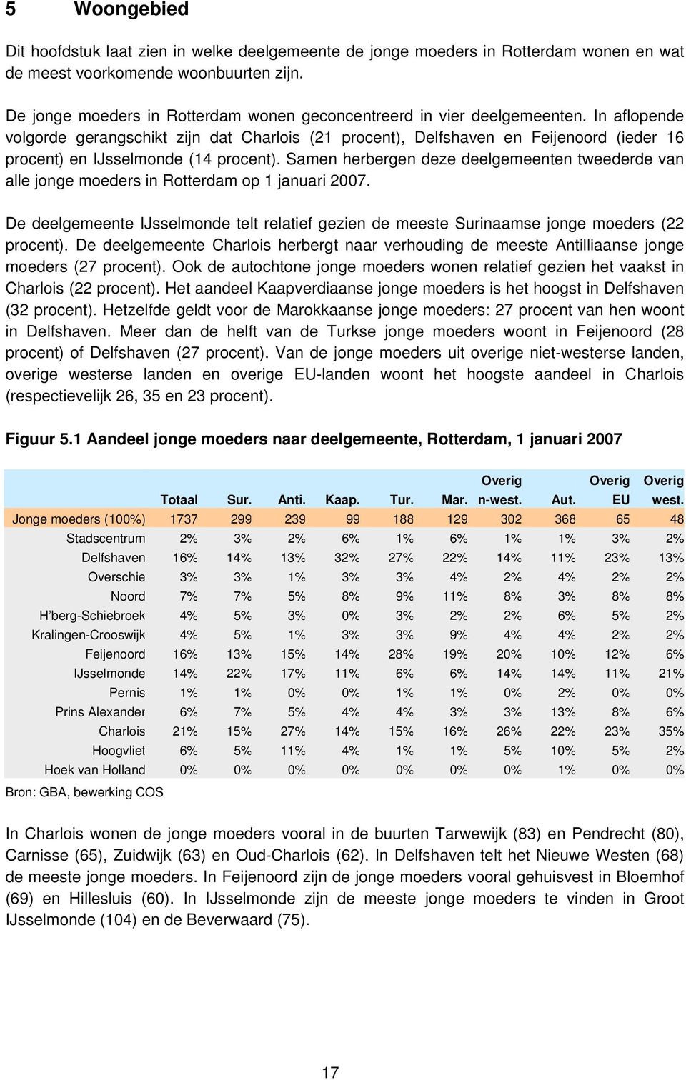 In aflopende volgorde gerangschikt zijn dat Charlois (21 procent), Delfshaven en Feijenoord (ieder 16 procent) en IJsselmonde (14 procent).