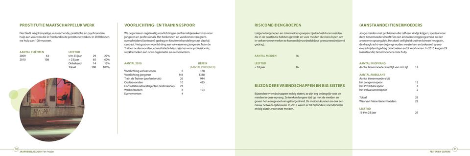 2009 63 t/m 23 jaar 29 27% 2010 108 > 23 jaar 65 60% Onbekend 14 13% Totaal 108 100% We organiseren regelmatig voorlichtingen en themabijeenkomsten voor jongeren en professionals.